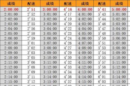 半马5分钟配速什么水平