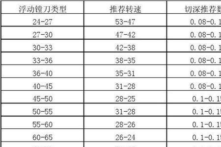 数控进给量f的计算公式