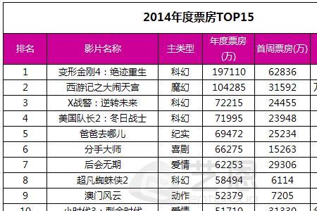 2014年暑期电影都有哪些