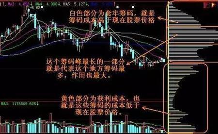 筹码峰在高位啥意思