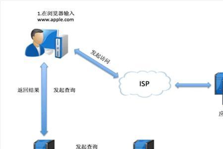 DNS 是什么