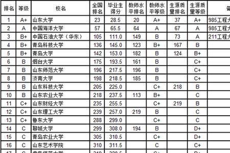 生物科学专业山东省高校排名