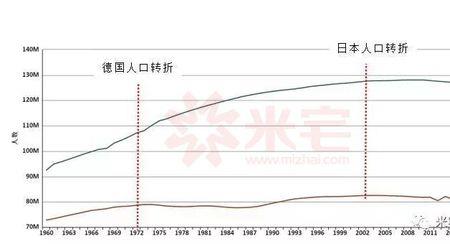 与日本人口增长模式相似的国家