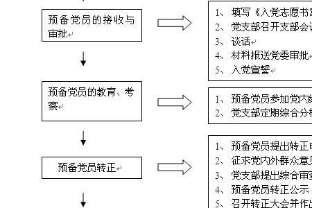 入党过程主要有几步