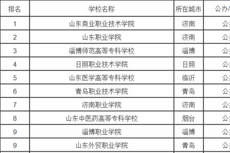 春考职业学院全国排名