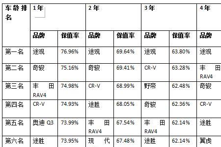 雪佛兰suv保值率怎么样