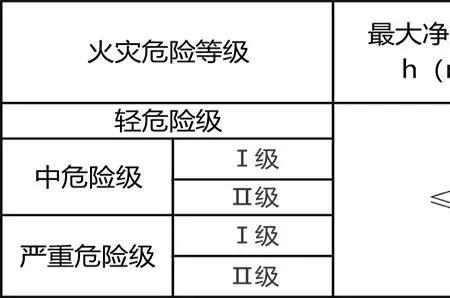 消防水池火灾危险等级划分