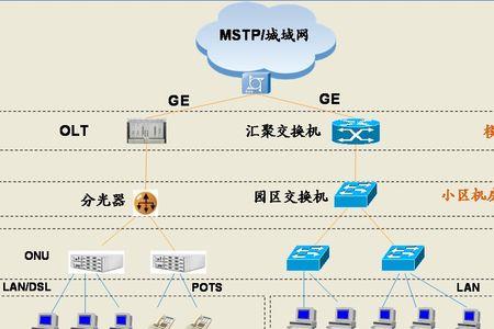 宽带olt故障是什么意思