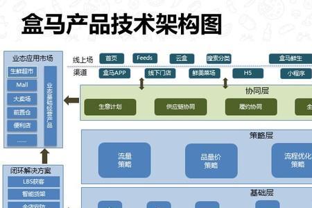 盒马定义六大目标客群