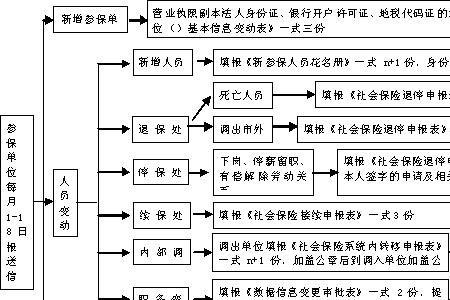 火葬费用报销办理需要多久