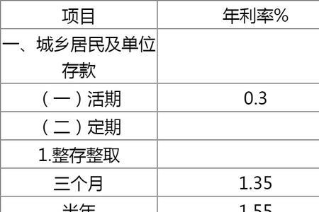 农村商业银行2022年最新存款利率