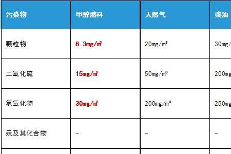 甲醇安全值范围