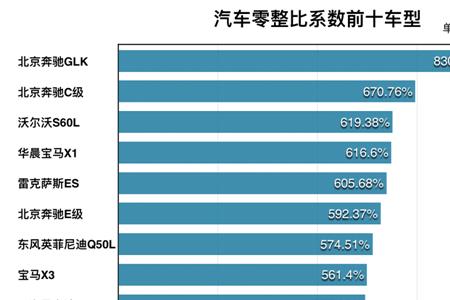 途乐的零整比是多少