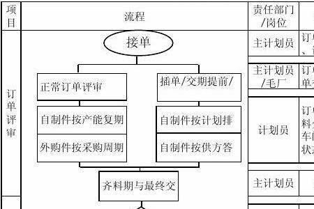 生产计划与生产跟单的区别