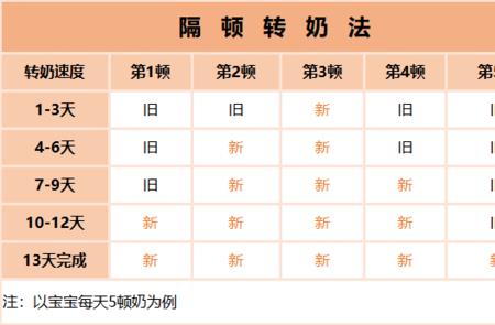 添加辅食多少天可以转奶