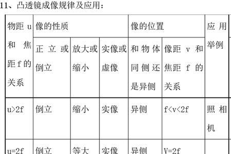 水透镜成像规律