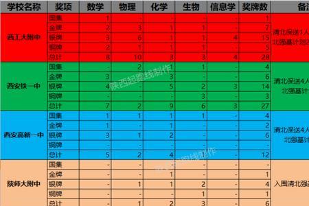 长安一中在陕西排名