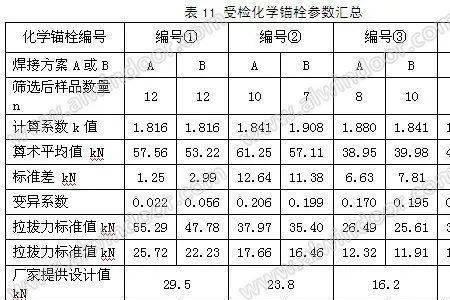 m10化学锚栓拉拔值