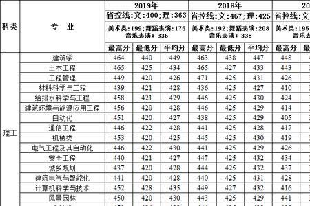 2009年华南科技大学录取分数线