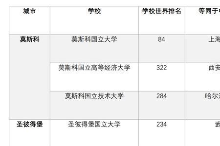 中专申请俄罗斯留学要准备什么