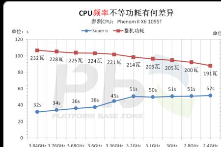 cpu功耗高就费电吗