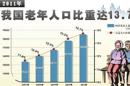 中国老年人口60岁每年将增长多少