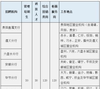 贵州五大银行是哪些