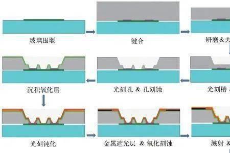 硅晶片切割工艺流程