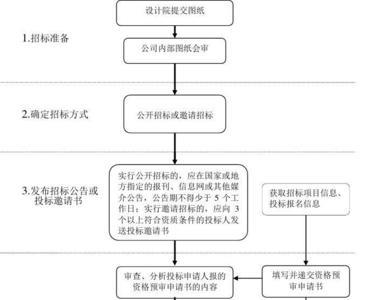 厂房招投标流程