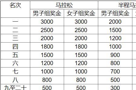 昆明国际马拉松第一名奖金多少