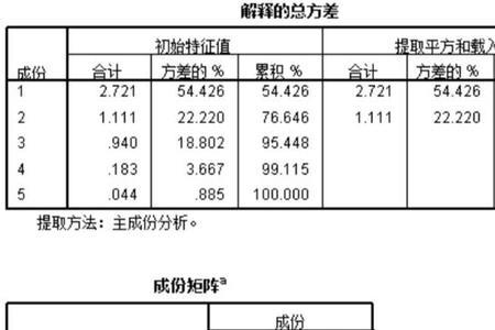 直接成分分析法划分标准