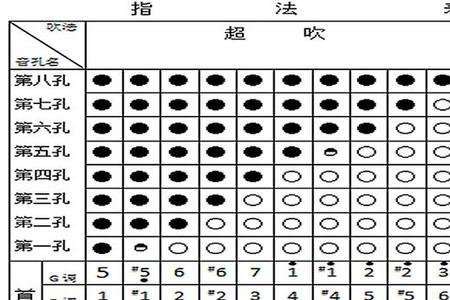 洞箫中音567怎么练