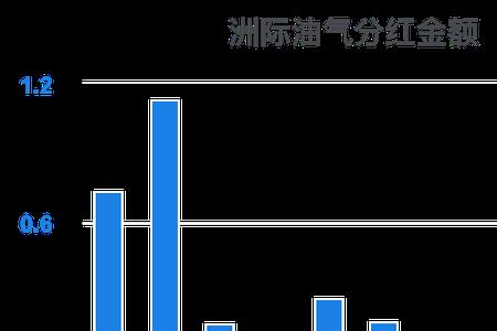 洲际油气有哪些资源优势