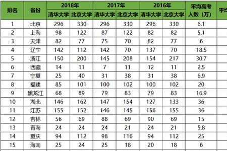 1988年清华北大排名