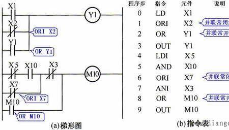 三菱s指令什么意思