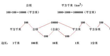 一平方公里等于多少平方公顷