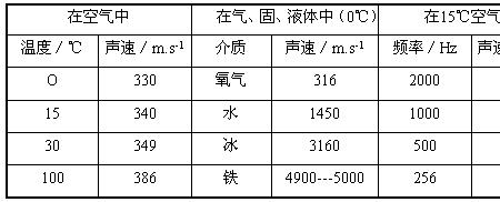 真空气能传播真实声音吗