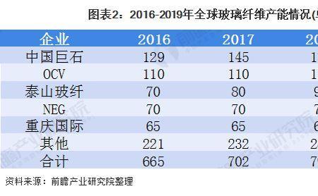 世界玻璃产量排名