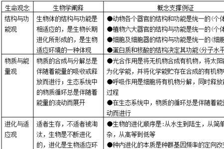 高中生物核心素养的四个方面