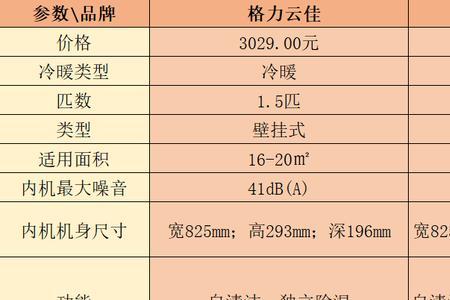 2022格力云佳和天丽选哪个