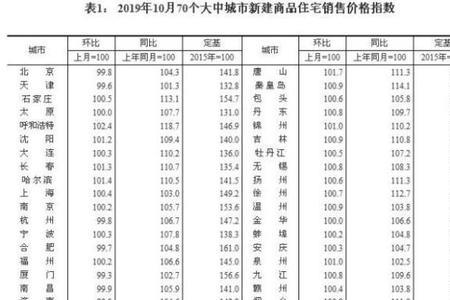 一线城市 四线城市 房价差别