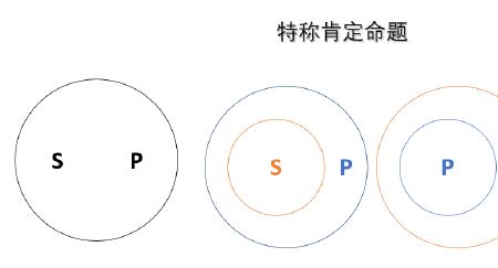 主项谓项交换条件