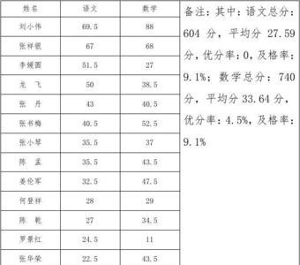 小学六年级考初中还发成绩不