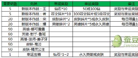 大乱斗赏金出装