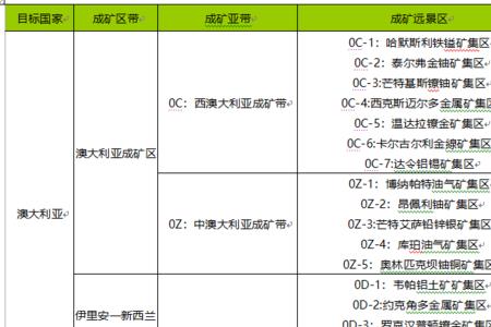 澳大利亚油田储量排名