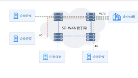 内外网的专线有何区别