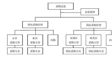 电子厂采购员有前途吗