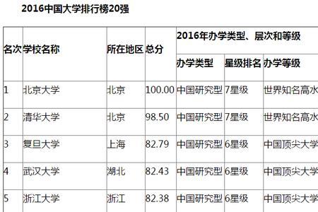 1998年全国大学排名完整