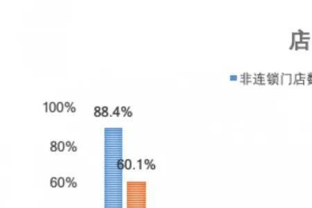 品牌连锁与非品牌连锁的区别