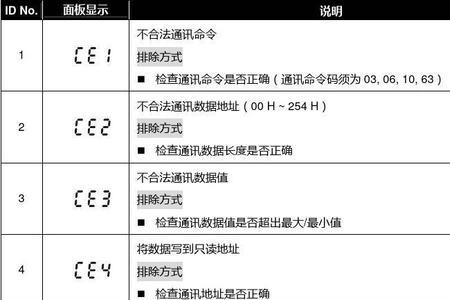 三晶变频器故障代码及消除方法